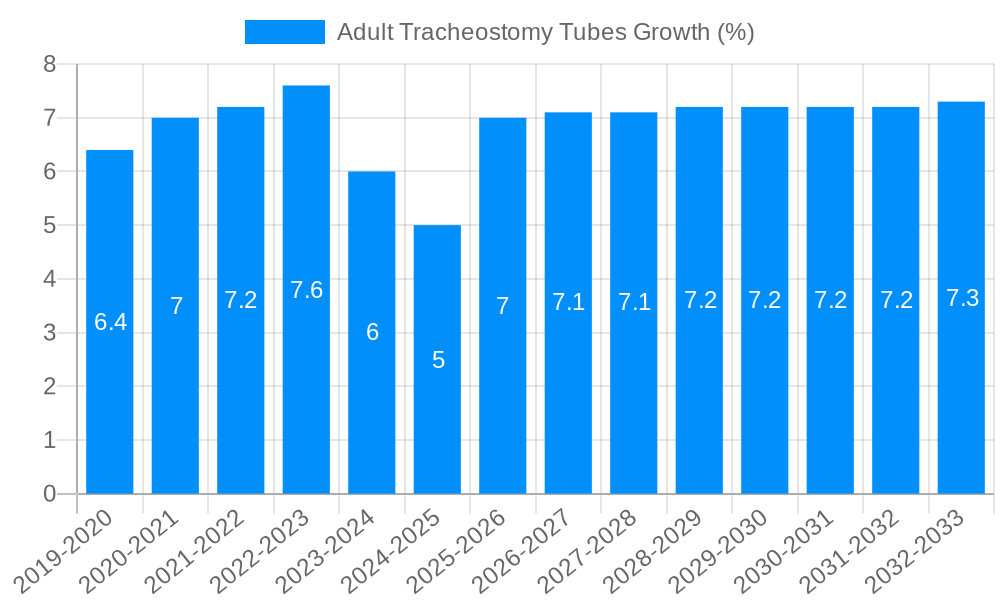 Adult Tracheostomy Tubes Growth