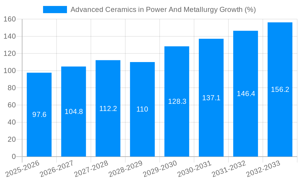Advanced Ceramics in Power And Metallurgy Growth