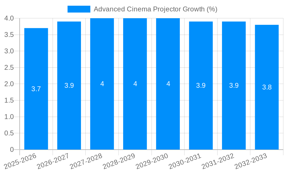 Advanced Cinema Projector Growth