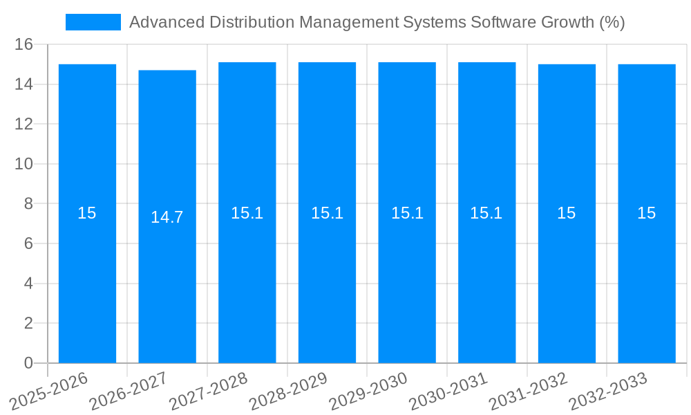Advanced Distribution Management Systems Software Growth