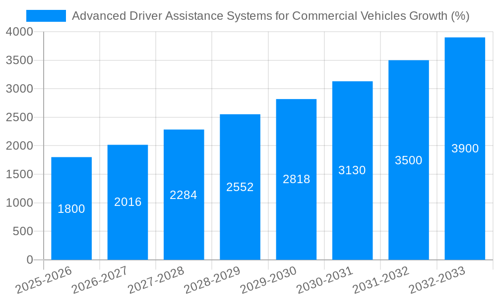 Advanced Driver Assistance Systems for Commercial Vehicles Growth