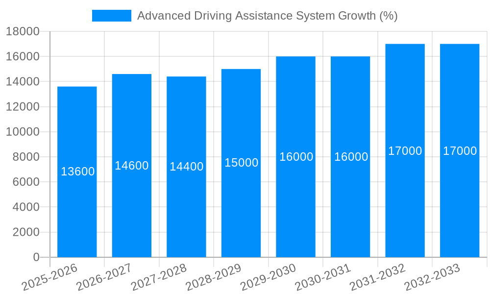 Advanced Driving Assistance System Growth