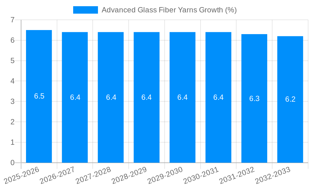 Advanced Glass Fiber Yarns Growth