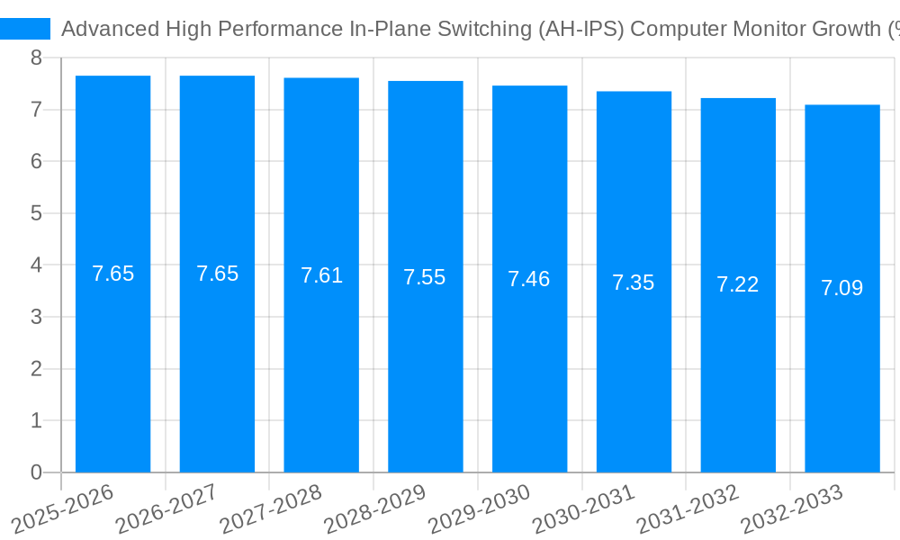 Advanced High Performance In-Plane Switching (AH-IPS) Computer Monitor Growth