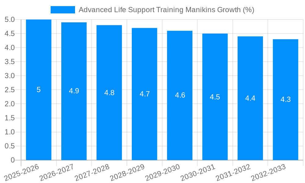 Advanced Life Support Training Manikins Growth