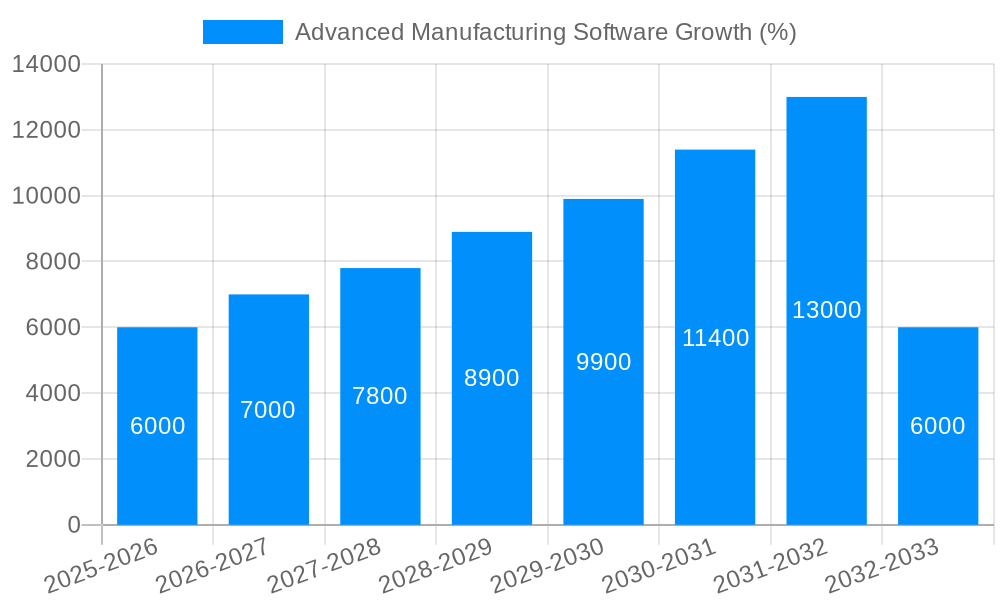 Advanced Manufacturing Software Growth