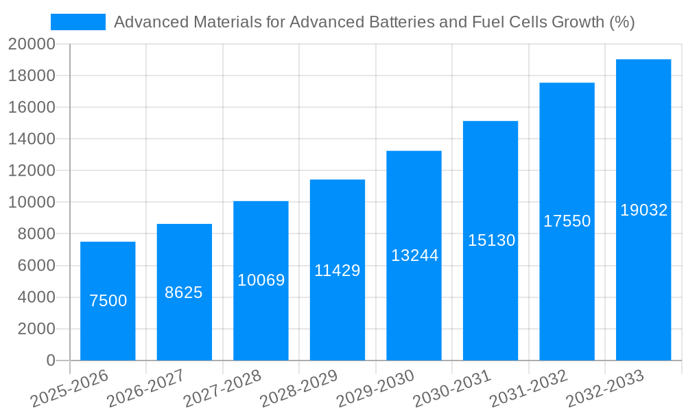 Advanced Materials for Advanced Batteries and Fuel Cells Growth