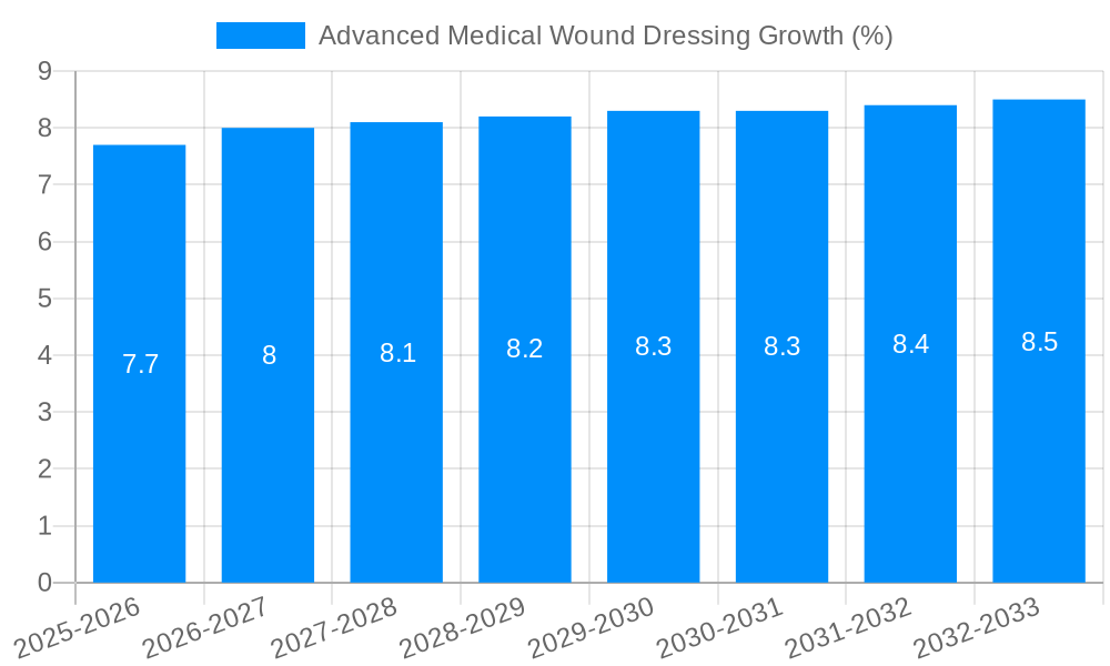 Advanced Medical Wound Dressing Growth