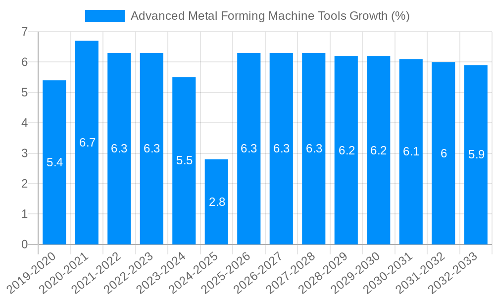 Advanced Metal Forming Machine Tools Growth