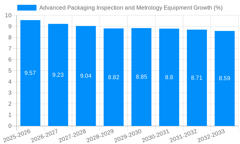 Advanced Packaging Inspection and Metrology Equipment Growth