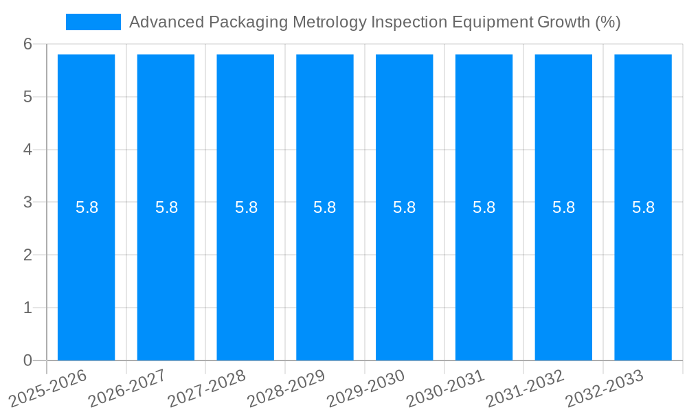 Advanced Packaging Metrology Inspection Equipment Growth
