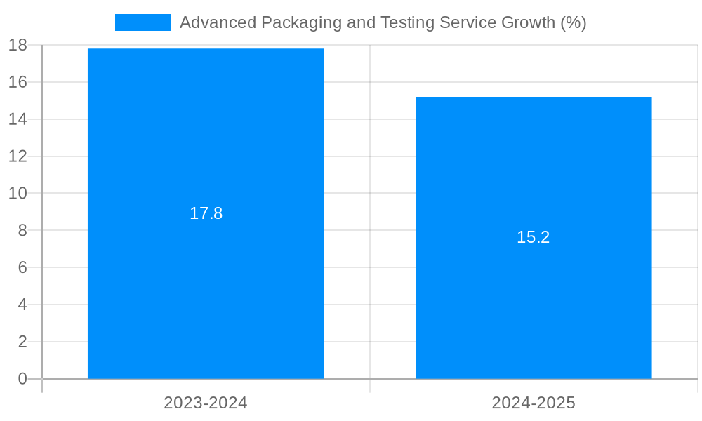 Advanced Packaging and Testing Service Growth