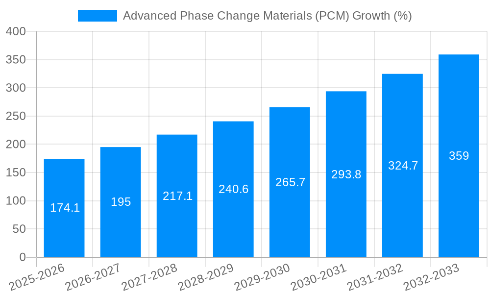 Advanced Phase Change Materials (PCM) Growth