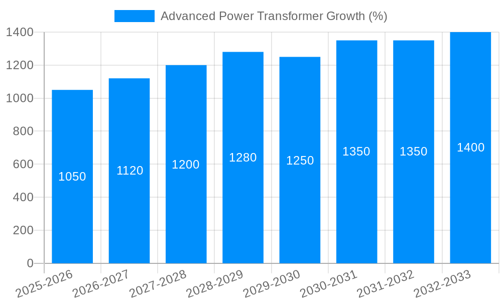 Advanced Power Transformer Growth