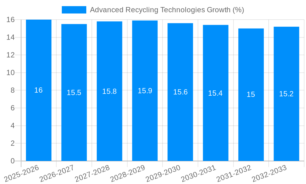 Advanced Recycling Technologies Growth