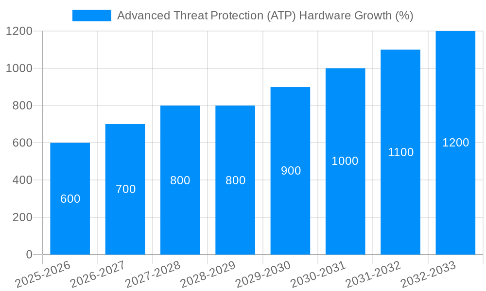 Advanced Threat Protection (ATP) Hardware Growth
