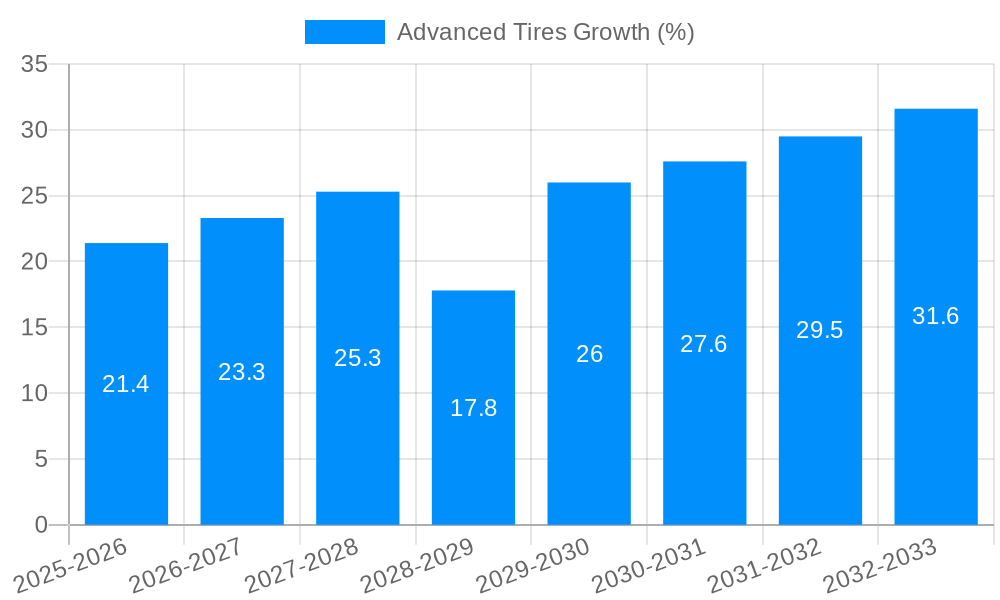 Advanced Tires Growth