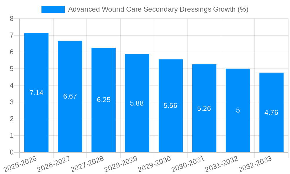 Advanced Wound Care Secondary Dressings Growth