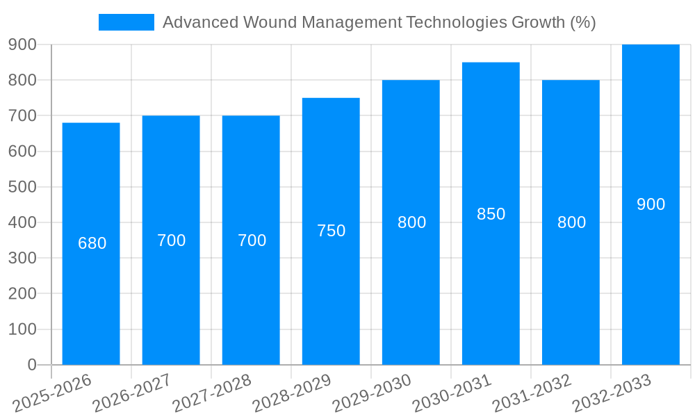 Advanced Wound Management Technologies Growth