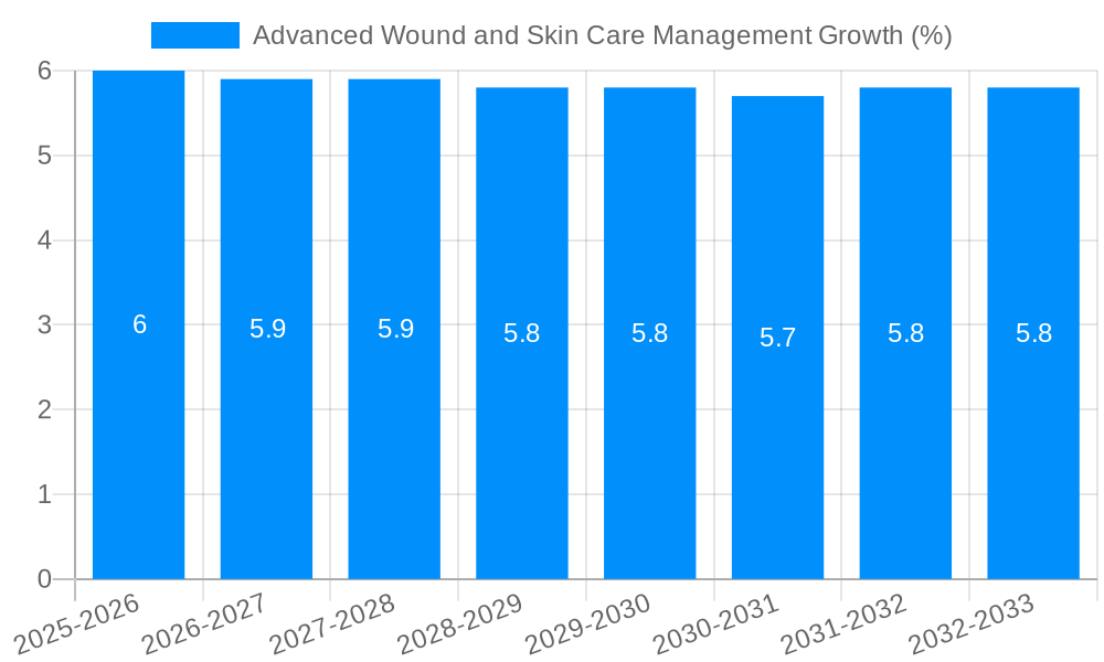 Advanced Wound and Skin Care Management Growth