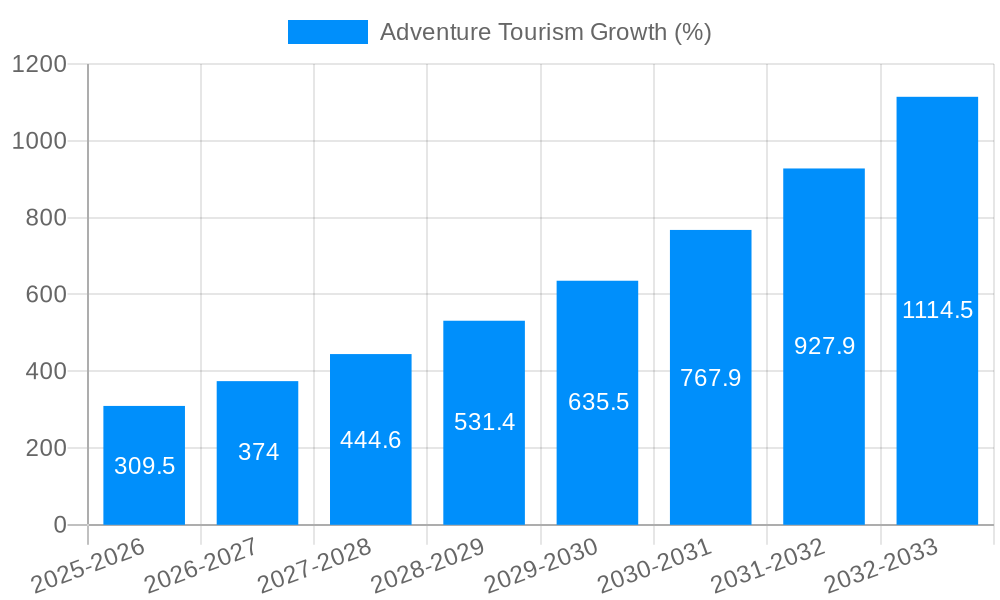 Adventure Tourism Growth