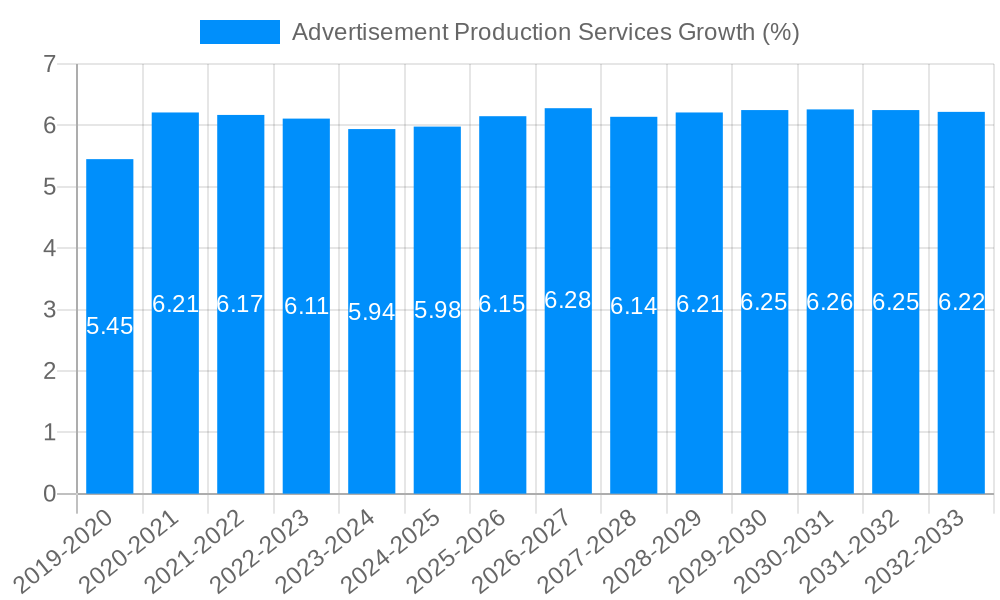 Advertisement Production Services Growth