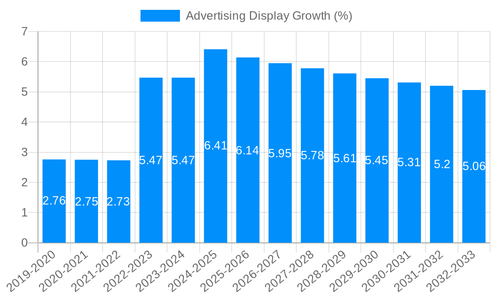 Advertising Display Growth
