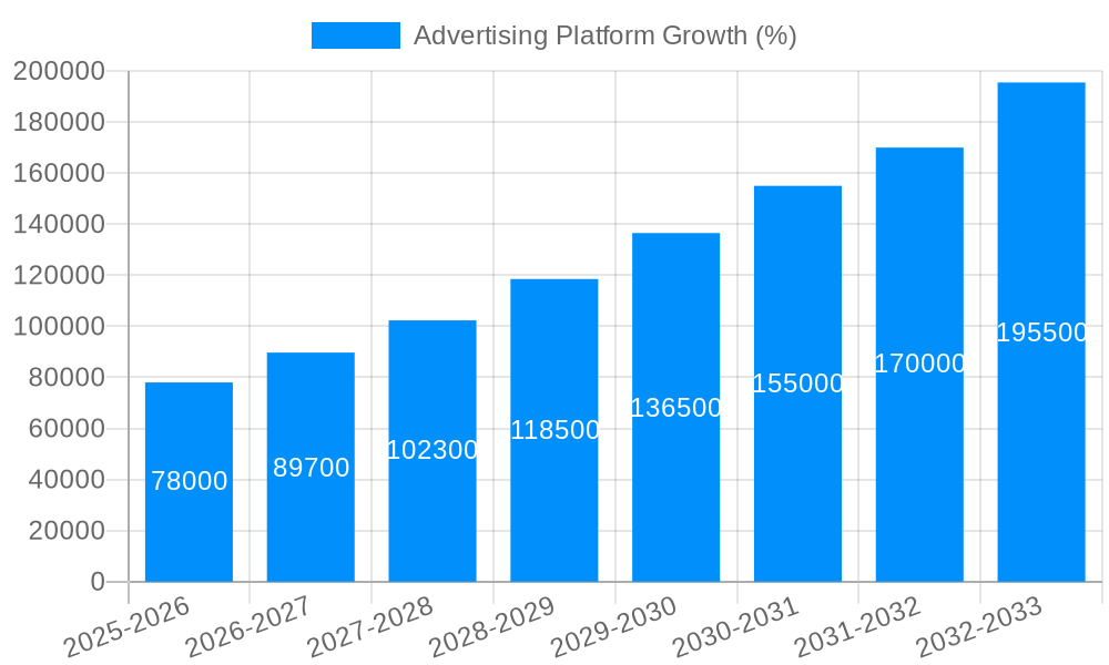 Advertising Platform Growth