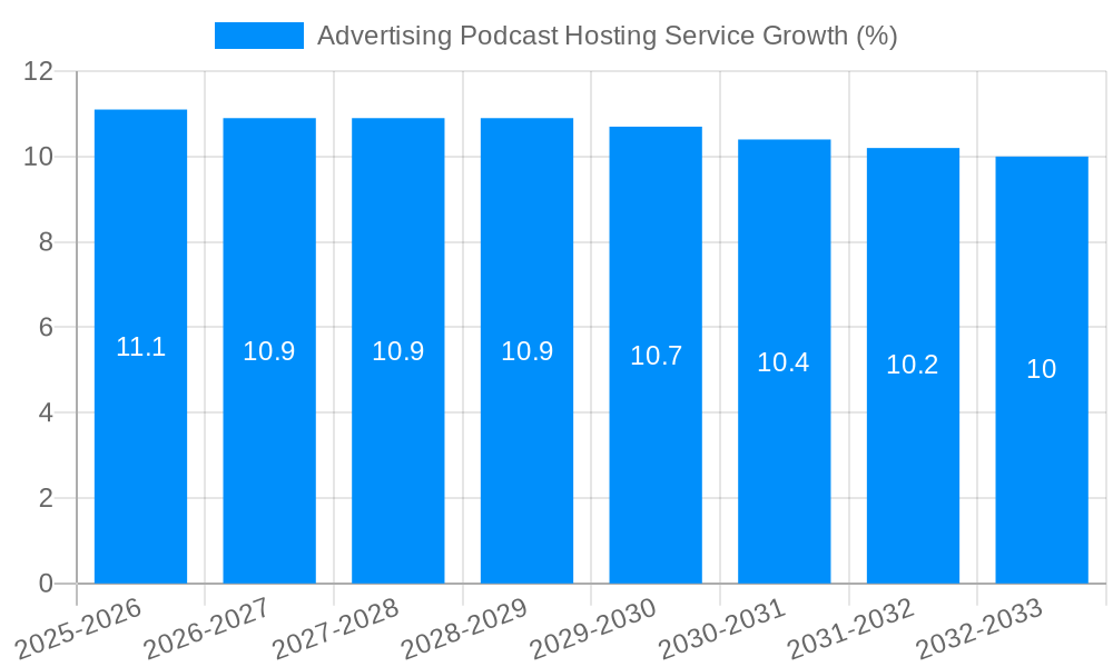 Advertising Podcast Hosting Service Growth