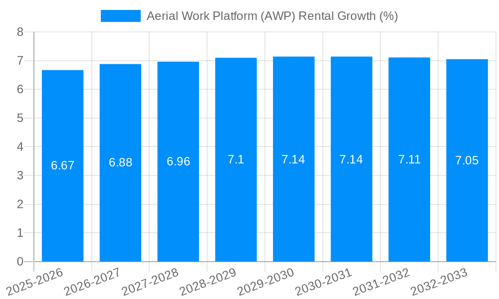 Aerial Work Platform (AWP) Rental Growth