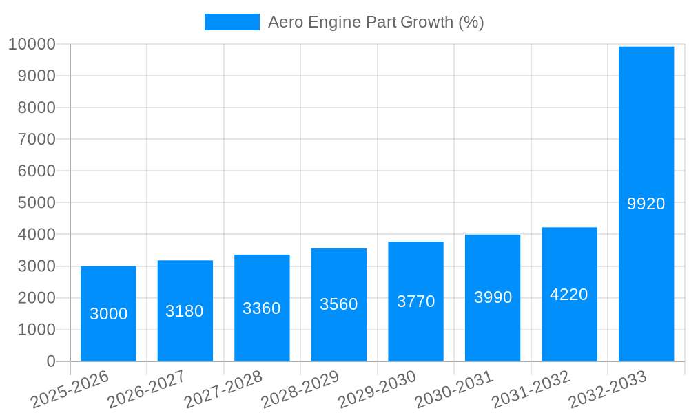Aero Engine Part Growth