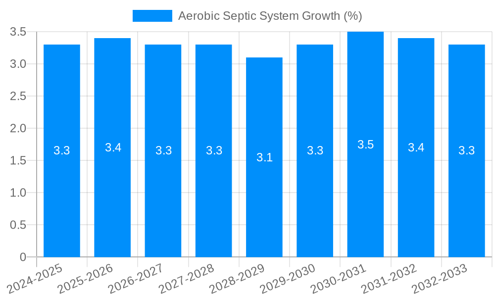 Aerobic Septic System Growth