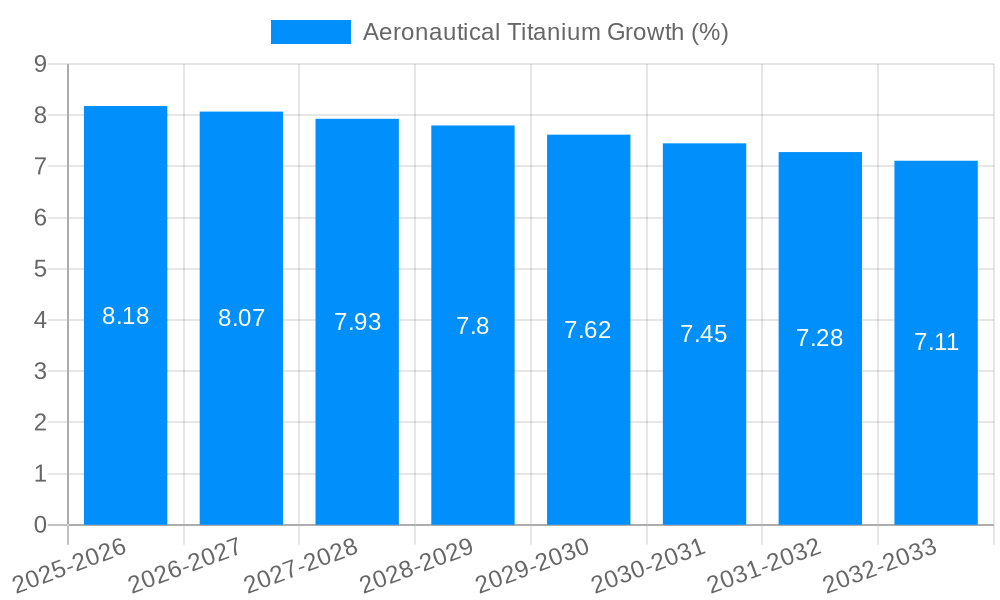 Aeronautical Titanium Growth