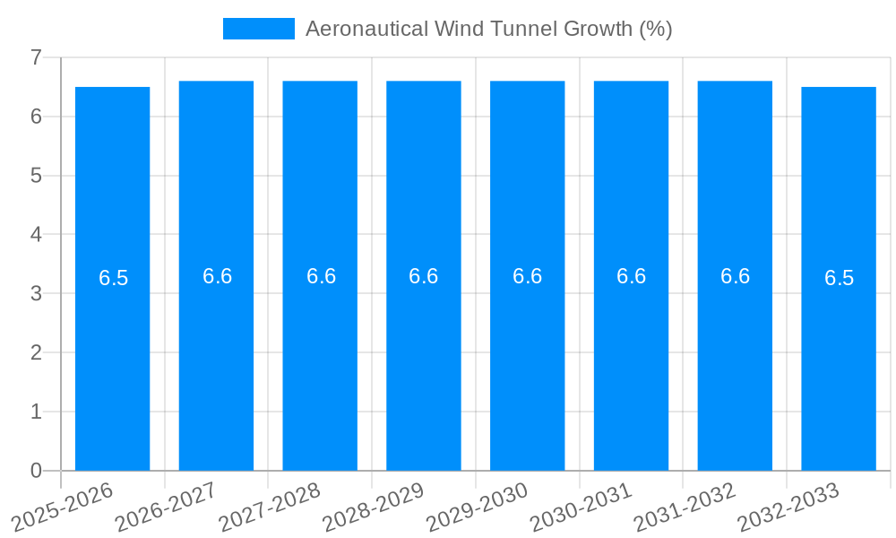 Aeronautical Wind Tunnel Growth