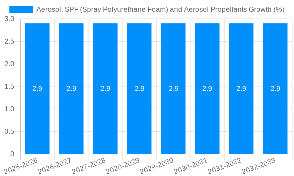 Aerosol, SPF (Spray Polyurethane Foam) and Aerosol Propellants Growth
