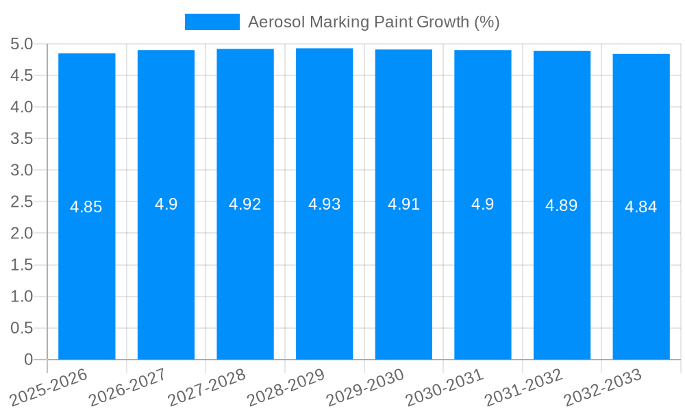 Aerosol Marking Paint Growth