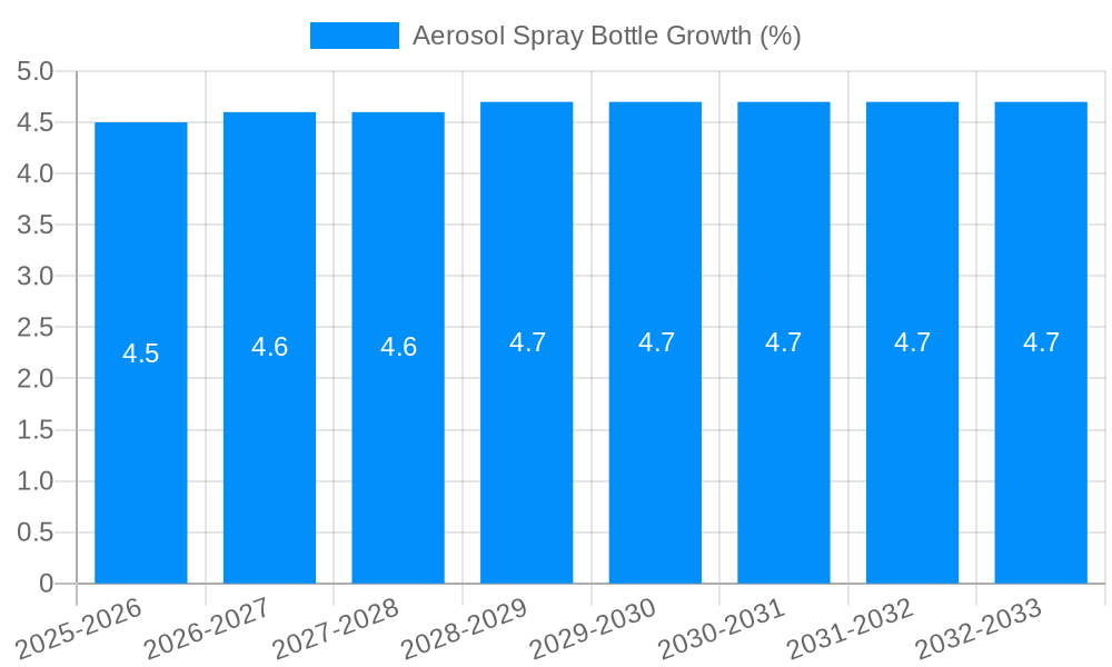 Aerosol Spray Bottle Growth