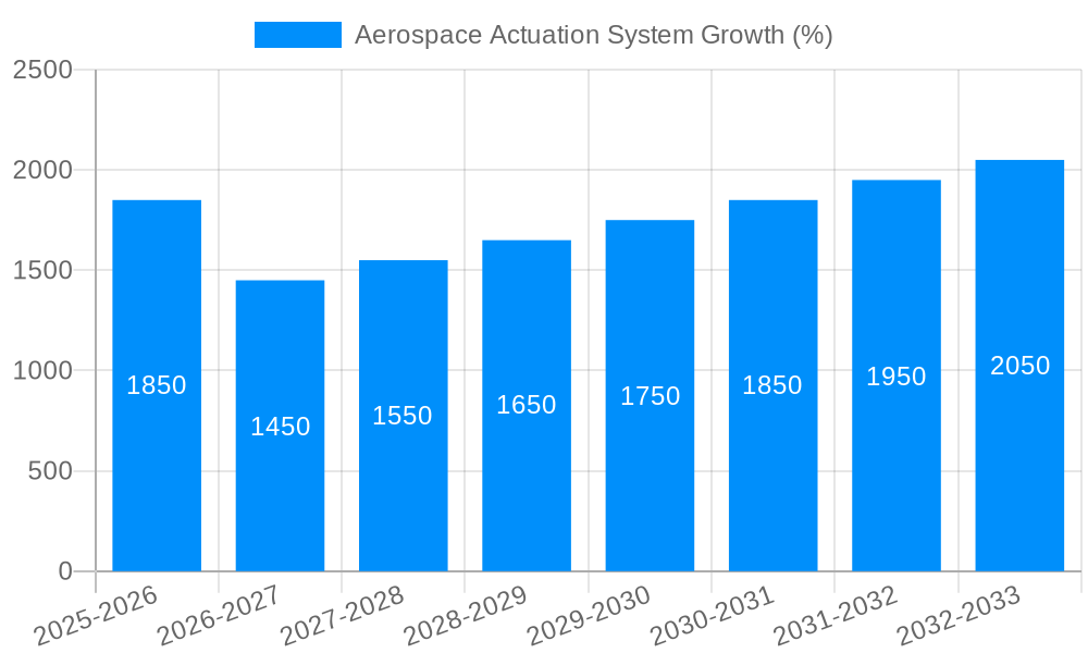 Aerospace Actuation System Growth