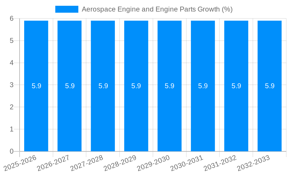 Aerospace Engine and Engine Parts Growth