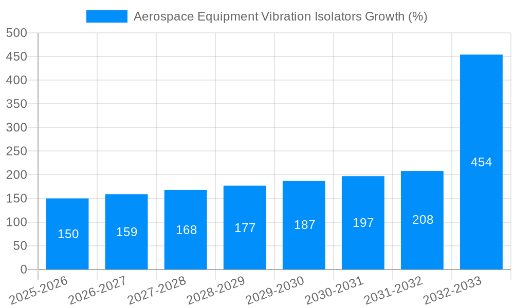 Aerospace Equipment Vibration Isolators Growth