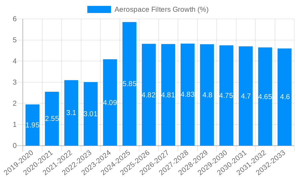 Aerospace Filters Growth
