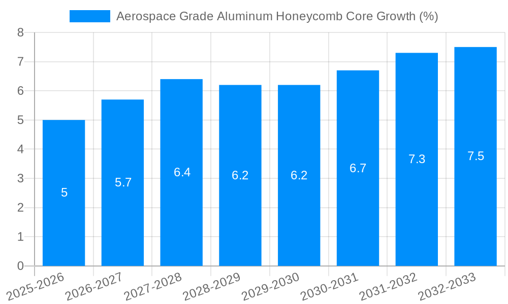 Aerospace Grade Aluminum Honeycomb Core Growth