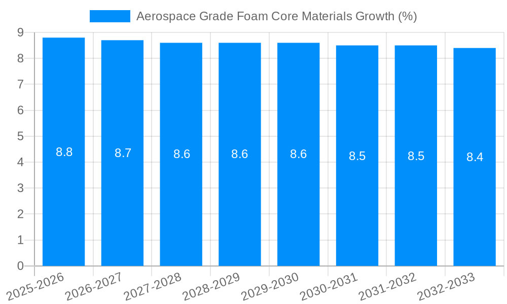 Aerospace Grade Foam Core Materials Growth