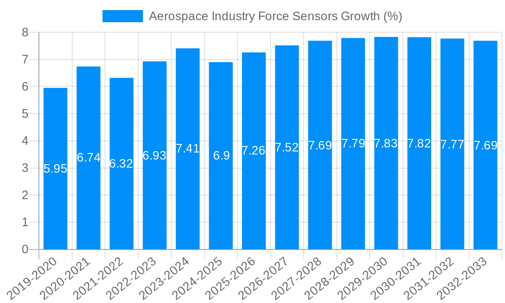 Aerospace Industry Force Sensors Growth