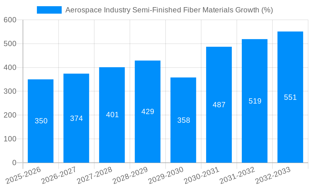 Aerospace Industry Semi-Finished Fiber Materials Growth