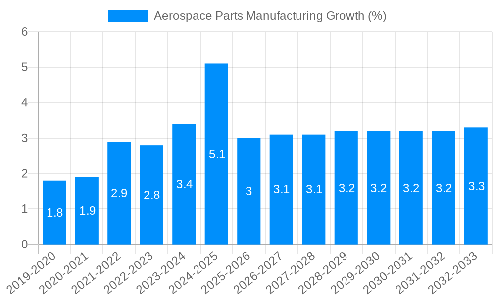 Aerospace Parts Manufacturing Growth