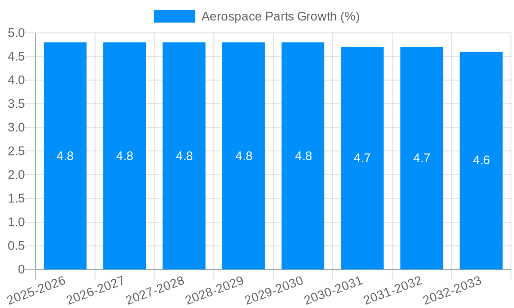 Aerospace Parts Growth