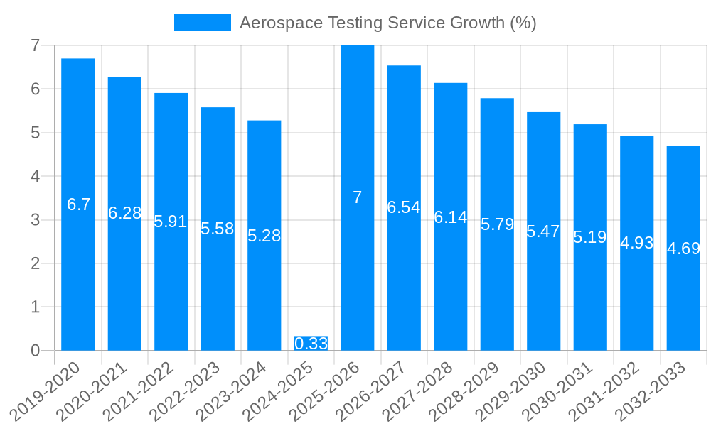 Aerospace Testing Service Growth