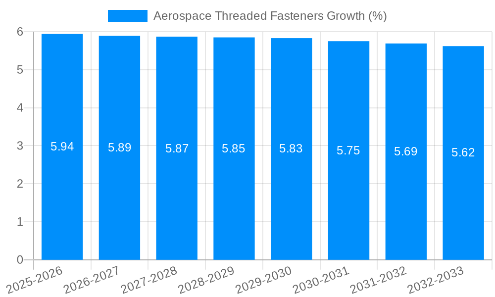 Aerospace Threaded Fasteners Growth