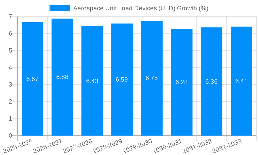 Aerospace Unit Load Devices (ULD) Growth